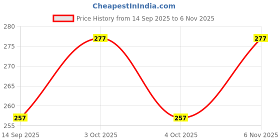 flipkart.com aktive 7 Days Pill Organizer Case 28 Compartments, 4 Times/Day Slot Pill Box aktive Price History Graph from 14 Sep 2025 to 6 Nov 2025