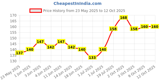 flipkart.com aktive life AKL018 4 in 1 Cut 'N Crush Manual Pill Splitter/Crusher aktive life Price History Graph from 23 May 2025 to 12 Oct 2025