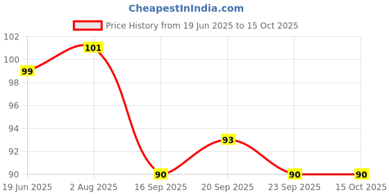 flipkart.com aktivemusli Joint-Pain Relief Jadibuti Ayurvedic oil Liquid| jodon ka dard ka tel (1 x 60ml) Liquid aktivemusli Price History Graph from 19 Jun 2025 to 14 Oct 2025