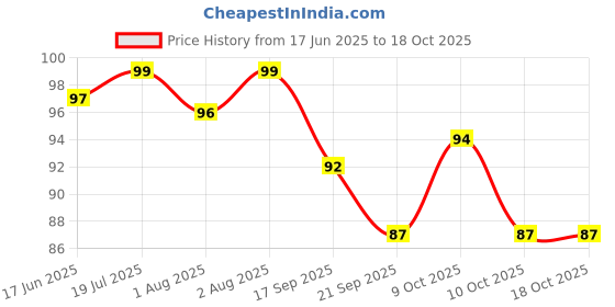 flipkart.com aktivemusli Pain Relief Oil for Joint, Muscle & Back Pain, |jodon ka dard ka tel (60 ml) Liquid aktivemusli Price History Graph from 17 Jun 2025 to 17 Oct 2025
