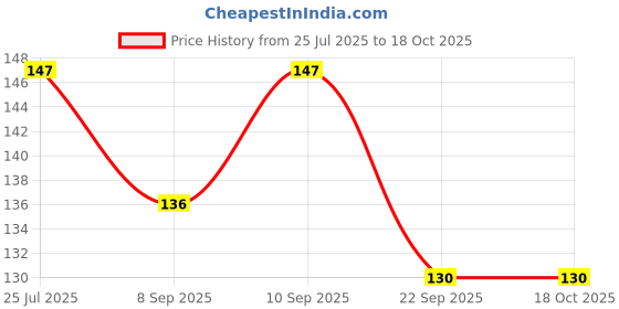 flipkart.com aktivemusli Pain Relief Oil for Joint Pain, |jodon ka dard ka tel |dard ka tel (60 ml) Liquid aktivemusli Price History Graph from 25 Jul 2025 to 18 Oct 2025