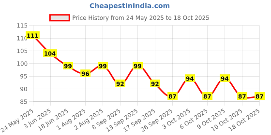 flipkart.com aktivemusli Pain Relief Oil for knee, joint (jodon ka dard ka tel) (60 ml) Liquid aktivemusli Price History Graph from 24 May 2025 to 18 Oct 2025
