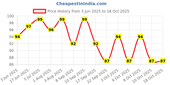 flipkart.com aktivemusli Pain Relieving Oil for Joint Pain Liquid| jodon ka dard ka tel (60 ml) Liquid aktivemusli Price History Graph from 3 Jun 2025 to 18 Oct 2025