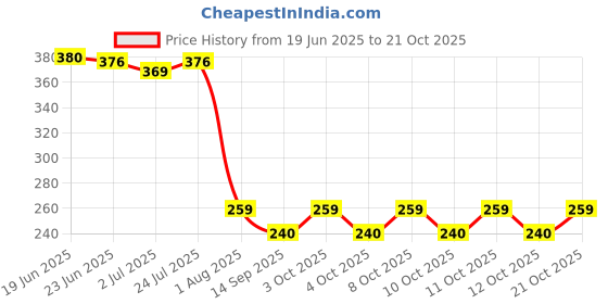 flipkart.com aktnil 20Pack Disposable Drain Hair Catcher Waterproof Stickers for Bathroom Accessorie Hair Wash Basin aktnil Price History Graph from 19 Jun 2025 to 21 Oct 2025