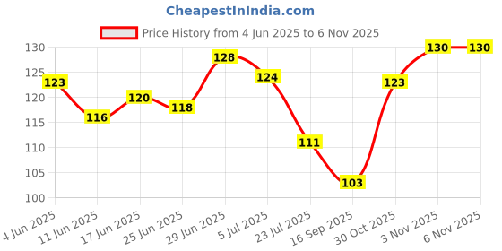 flipkart.com aktnil Waterproof Glue for Roof Leakage Crack Seal Glue with Brush Waterproof Glue For Roof Leakage Solution aktnil Price History Graph from 4 Jun 2025 to 5 Nov 2025