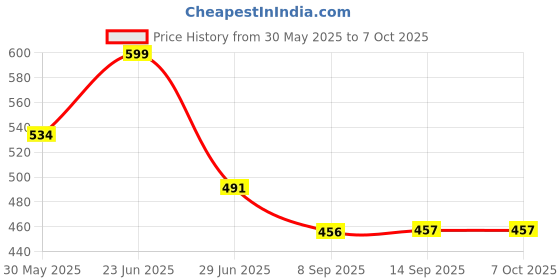 flipkart.com aktom 150 ml Manual Ice Cream Maker aktom Price History Graph from 30 May 2025 to 6 Oct 2025