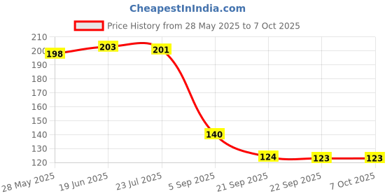 flipkart.com aktom Advance & Portable 8.5 inch LCD Re-Writing Paperless aktom Price History Graph from 28 May 2025 to 7 Oct 2025