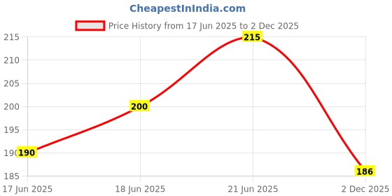 flipkart.com aktom bottle 1000 ml Water Bottle aktom Price History Graph from 17 Jun 2025 to 2 Dec 2025