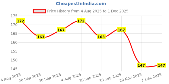 flipkart.com aktom Deer Horn Shape Water Bottle_ P SA 13 600 ml Water Bottle aktom Price History Graph from 4 Aug 2025 to 30 Nov 2025