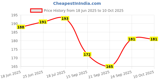 flipkart.com aktom Shape Water Bottle_ A54 600 ml Water Bottle aktom Price History Graph from 18 Jun 2025 to 9 Oct 2025