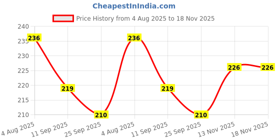 flipkart.com aktoon toys Crazy Moon Bounce Ball (Multicolour) - 1 Pieces Crazy Ball Pickleball Ball aktoon toys Price History Graph from 4 Aug 2025 to 18 Nov 2025
