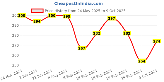 flipkart.com aktoon toys New Rabbit Phone Smart Phone (pc of 1 pc) (Multicolor) aktoon toys Price History Graph from 24 May 2025 to 9 Oct 2025