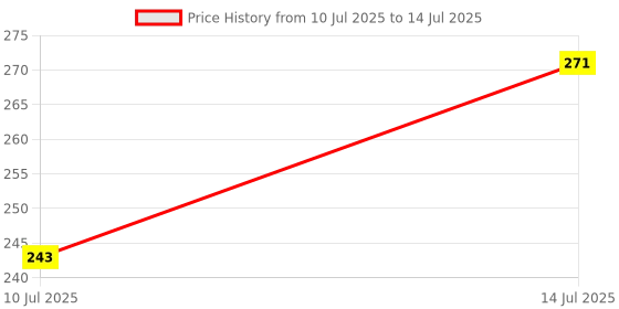 flipkart.com AkTrader Water Tank Overflow Alarm in Hindi and English Language With Sensor Wired Sensor Security System Price History Graph from 10 Jul 2025 to 14 Jul 2025