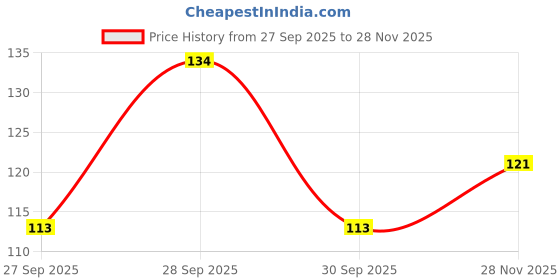 flipkart.com aktraders 2 Toothbrush for Kids with U Shaped Silicone Brush for 360 Degree Cleaning, Blue Ultra Soft Toothbrush aktraders Price History Graph from 27 Sep 2025 to 28 Nov 2025