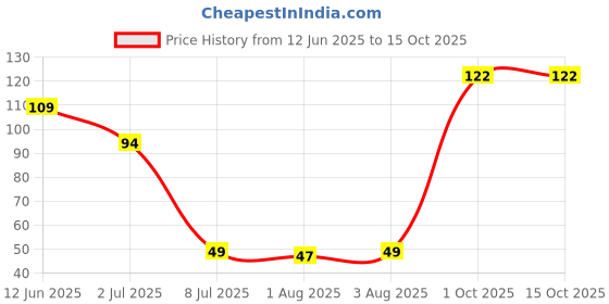 flipkart.com aktraders 2 Toothbrush for Kids with U Shaped Silicone Brush for 360 Degree Cleaning Ultra Soft Toothbrush aktraders Price History Graph from 12 Jun 2025 to 15 Oct 2025