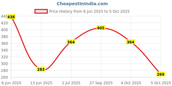 flipkart.com aktraders Touch lamp Table Lamp aktraders Price History Graph from 6 Jun 2025 to 5 Oct 2025
