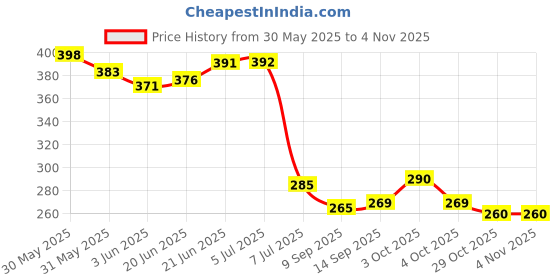 flipkart.com aquabeat Akua Beat Body Protective Cover for Hindustan Unilever Pureit Classic Nxt RO+MF l Classic Nxt RO+UV model Water Purifier (Blue) Solid Wire Connector aquabeat Price History Graph from 30 May 2025 to 2 Nov 2025