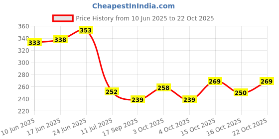 flipkart.com aquabeat Akua Beat Body Protective Cover For Pureit Marvella Eco Mineral Ro+Uv+Mf Model Water Purifier Solid Wire Connector aquabeat Price History Graph from 10 Jun 2025 to 22 Oct 2025
