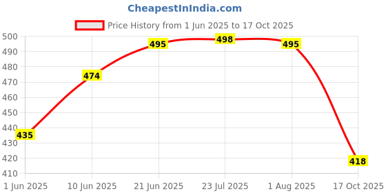 flipkart.com akua beat Micro Fiber Mesh / Top Mesh compatible with Pureit Classic 14 litres, Advance 23 litres and Advance 14 litres model Water Purifier Solid Wire Connector akua beat Price History Graph from 1 Jun 2025 to 17 Oct 2025