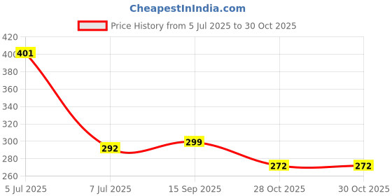 flipkart.com akua beat Solid Wire Connector akua beat Price History Graph from 5 Jul 2025 to 30 Oct 2025