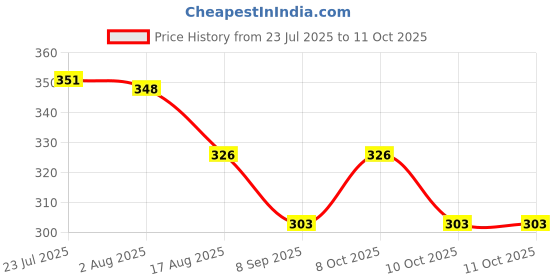 flipkart.com akua beat Tap Compatible with Tata Swach Models Smart And Smart Plus Water Purifier Tap Mount Water Filter akua beat Price History Graph from 23 Jul 2025 to 11 Oct 2025