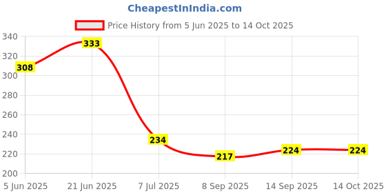 flipkart.com Akua Beat Ultra Filtration (UF) Connector Compatible Solid Wire Connector akua beat Price History Graph from 5 Jun 2025 to 14 Oct 2025