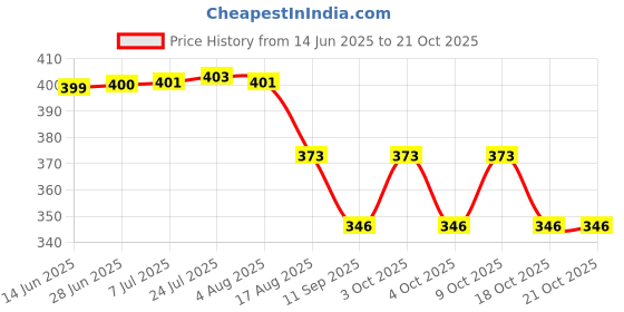 flipkart.com akua beat Akuabeat Tap Compatible with Tata Swach Cristella Tap Tap Mount Water Filter akua beat Price History Graph from 14 Jun 2025 to 20 Oct 2025