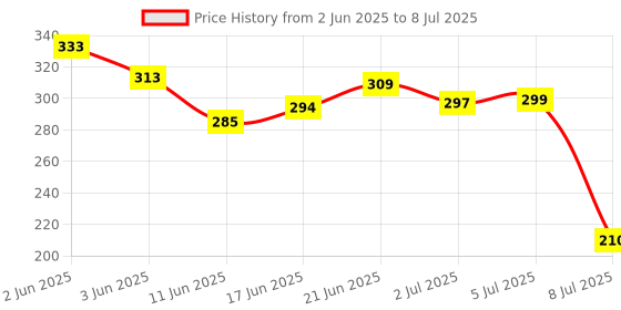 flipkart.com akua beat Akuabeat Top Mesh Compatible with Eureka Forbes Aquasure Amrit 20 liters Gravity Water Purifier Solid Wire Connector akua beat Price History Graph from 2 Jun 2025 to 8 Jul 2025