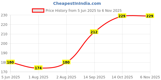 flipkart.com redtize AKURA JAPANESE SHAMPOO Japan's No.1 Original Anti Hair Loss ,Hair Care Shampooo redtize Price History Graph from 5 Jun 2025 to 3 Nov 2025