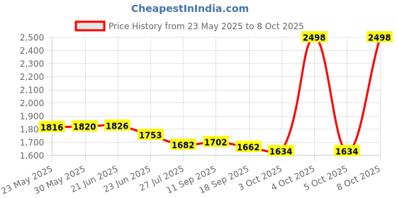 flipkart.com Akura Pocket Sakura30x60 Binocuars with Night Vision fold-down design Binoculars Price History Graph from 23 May 2025 to 5 Oct 2025