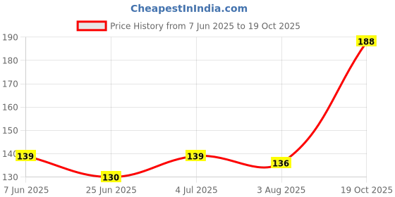 flipkart.com aKuu (Combo) Shoes Brush With Black Shoes Polish. Doubles Side Shoes Brush & Polish. Shoe Care Kit Price History Graph from 7 Jun 2025 to 19 Oct 2025