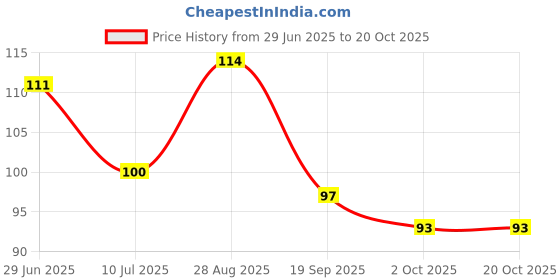 flipkart.com akuu Maharashtra Map ( Language : Marathi ) . Size : 100x70 Centimeter. Ideal Map for Students, Office Etc. Paper Print akuu Price History Graph from 29 Jun 2025 to 20 Oct 2025