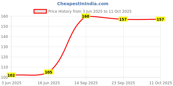 flipkart.com aKuu Shoe Horn 7.5 inch Black Shoe Tree with hanging loop Shoe Tree Price History Graph from 3 Jun 2025 to 10 Oct 2025