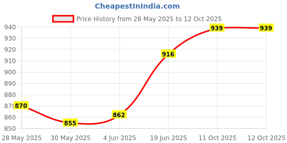 flipkart.com akvanar 1 :32 metal car Toy die cast Open Door with Light Music multicolor akvanar Price History Graph from 28 May 2025 to 12 Oct 2025