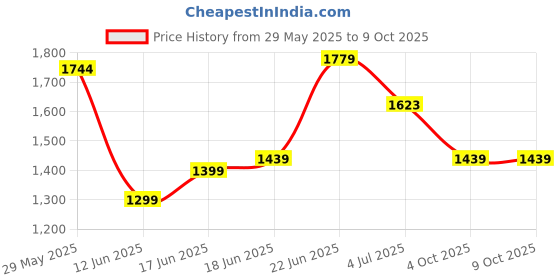 flipkart.com akvanar 1:22 Metal car Die cast Light & Sound Pull Back Function (Multicolor pc 1) akvanar Price History Graph from 29 May 2025 to 9 Oct 2025