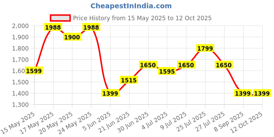 flipkart.com akvanar 1:22 Metal Die cast Light & Sound Pull Back Function (Multicolor pc 1) akvanar Price History Graph from 15 May 2025 to 12 Oct 2025