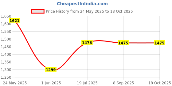 flipkart.com akvanar 1:24 Bugati Atlantic Diecast metal Alloy Model Light Sound Effect pc 1 akvanar Price History Graph from 24 May 2025 to 18 Oct 2025