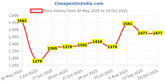 flipkart.com akvanar 1:24 Bugatti Bolide Diecast Alloy Model Light Sound Effect pc 1 akvanar Price History Graph from 30 May 2025 to 18 Oct 2025