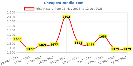 flipkart.com akvanar 1:24 Bugatti Bolide Diecast Light Sound Effect Alloy Model pc 1 akvanar Price History Graph from 16 May 2025 to 11 Oct 2025