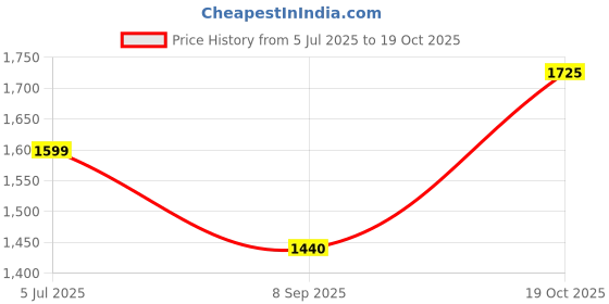 flipkart.com akvanar 1:24 CAR Metal Light & Sound Pull Back Function (Multicolor pc 1) akvanar Price History Graph from 5 Jul 2025 to 19 Oct 2025