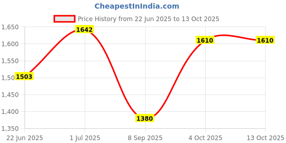 flipkart.com akvanar 1:24 Car toy Metal Light & Sound Pull Back Function (Multicolor pc 1) akvanar Price History Graph from 22 Jun 2025 to 13 Oct 2025