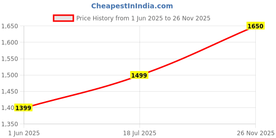 flipkart.com akvanar 1:24 Mercedes Maybach S680 Diecast Alloy Metal Car Sound Light[Pack of -1] akvanar Price History Graph from 1 Jun 2025 to 26 Nov 2025