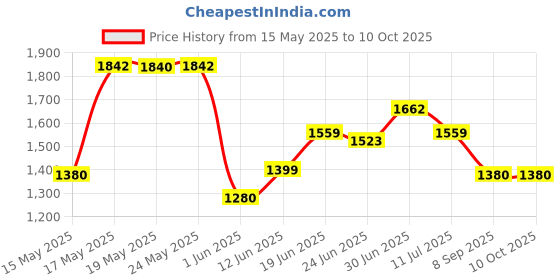 flipkart.com akvanar 1:24 range rover Car Metal Light & Sound Pull Back Function (Multicolor pc 1) akvanar Price History Graph from 15 May 2025 to 10 Oct 2025