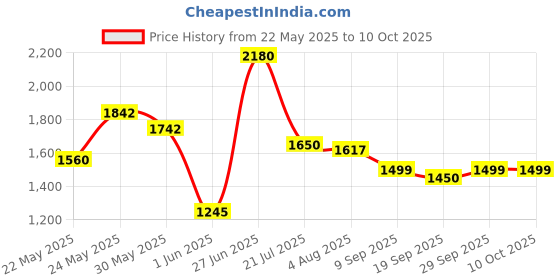 flipkart.com akvanar 1:24 range rover Metal Car Light & Sound Pull Back Function (Multicolor pc 1) akvanar Price History Graph from 22 May 2025 to 10 Oct 2025