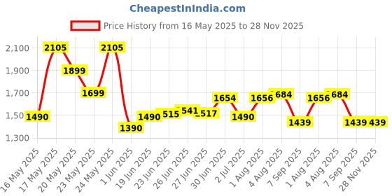 flipkart.com akvanar 1:24 range rover Refender Metal Car Light & Sound Pull Back (Multicolor pc 1) akvanar Price History Graph from 16 May 2025 to 28 Nov 2025