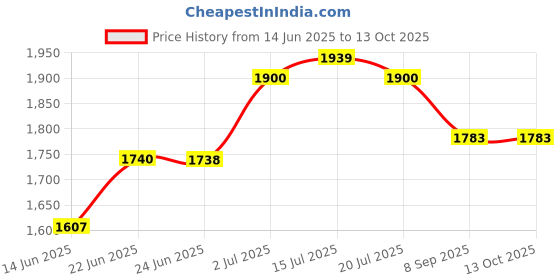 flipkart.com akvanar 1:24 Scale big Rolls-Royce Phantom Die cast Metal Light & Sound multicolor akvanar Price History Graph from 14 Jun 2025 to 12 Oct 2025
