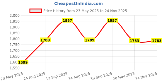 flipkart.com akvanar 1:24 Vintage Classic Alloy Car Model Diecasts Toy With Sound & Light Vehicles akvanar Price History Graph from 23 May 2025 to 24 Nov 2025