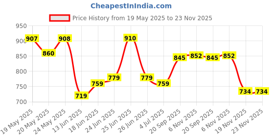 flipkart.com akvanar 1:32 700 Die Cast Metal Car Alloy Car Model Toy Sound & Light Multicolor akvanar Price History Graph from 19 May 2025 to 23 Nov 2025