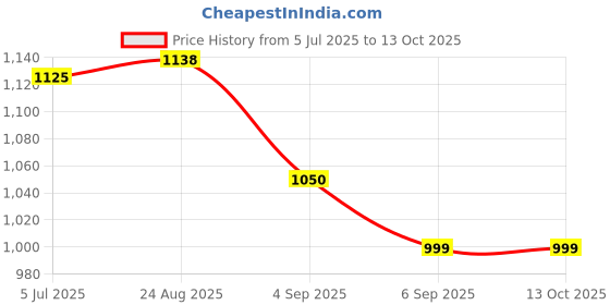 flipkart.com akvanar 1:32 Accord metal Die cast Car Alloy Sound & Light Model Vehicles akvanar Price History Graph from 5 Jul 2025 to 13 Oct 2025