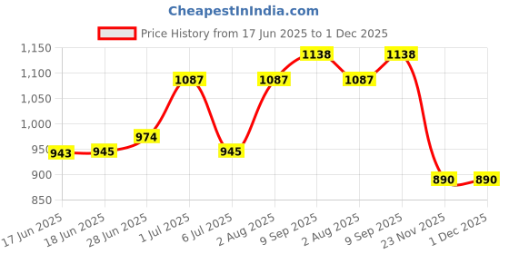 flipkart.com akvanar 1:32 Apollo Evo Super car Diecast Metal car Toys Model Sound & Light pc 1 akvanar Price History Graph from 17 Jun 2025 to 1 Dec 2025